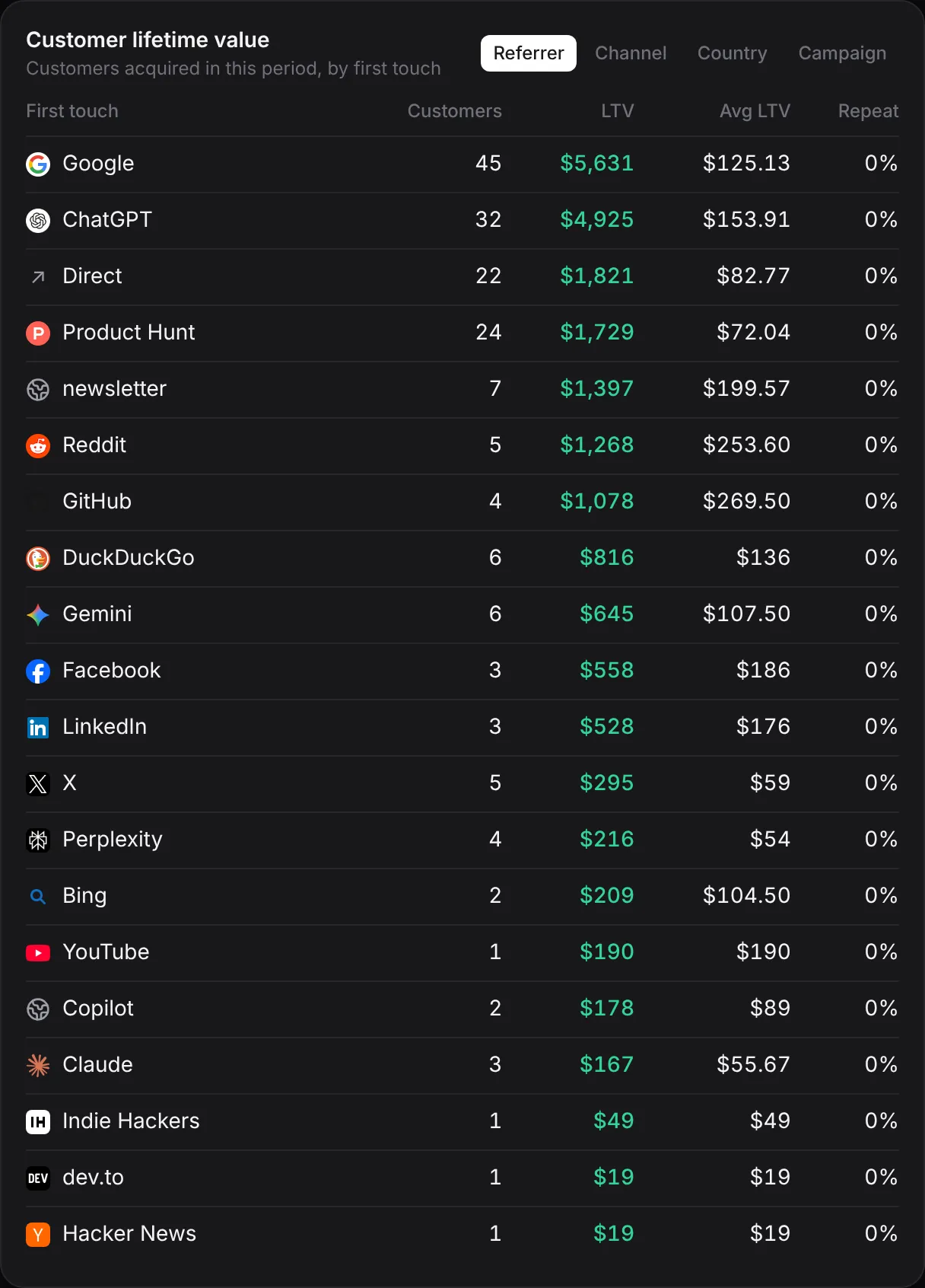 Customer lifetime value table by first-touch referrer with customers, LTV and average LTV.