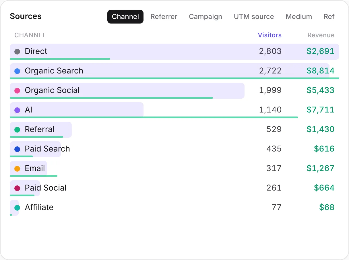 Sources breakdown by channel with visitors and revenue for Direct, Organic Search, Organic Social, AI, Referral, Paid Search, Email, Paid Social and Affiliate.